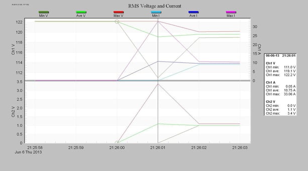 Zoomed in view of a stripchart of the motor start up at 21:26:00