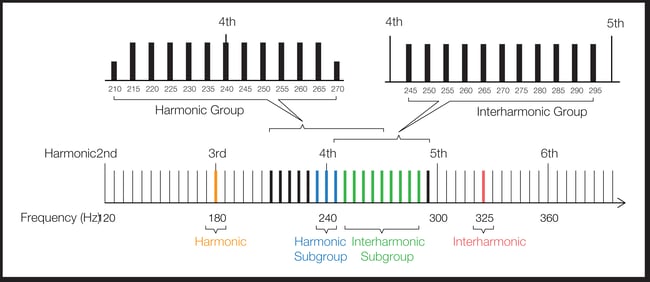 Harmonic magnitude