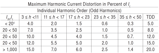 Table 2 from IEEE Std. 519: Current distortion limits for systems rated 120V through 69 kV 