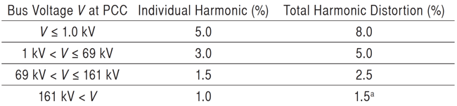 Table 1 from IEEE Std. 519: Voltage distortion units