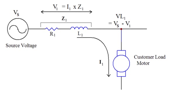 Current flow through an impedance results in voltage drop