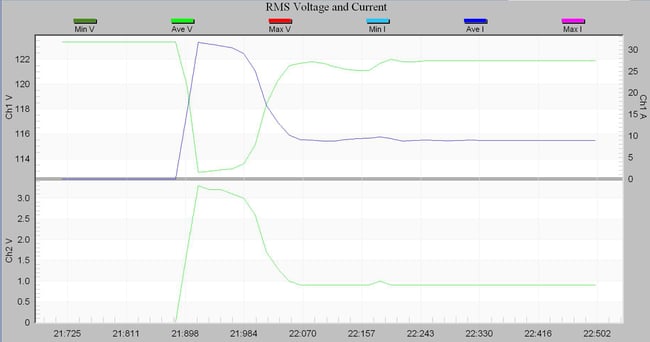 RMS Voltage and current cycle stripchart of a motor startup causing a voltage sag
