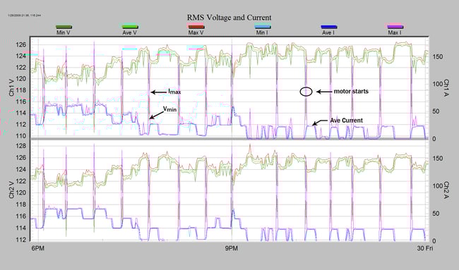 RMS voltage and current stripchart showing multiple motor starts