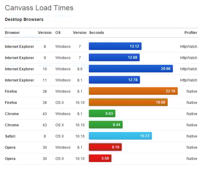 Canvass Load Times 
