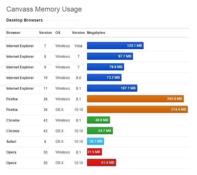 Canvass Memory usage 