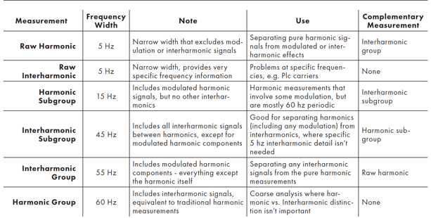 Interharmonic measurement breakdown