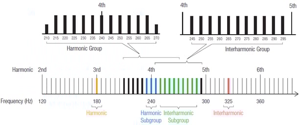 Interharmonic and group / subgroup definitions