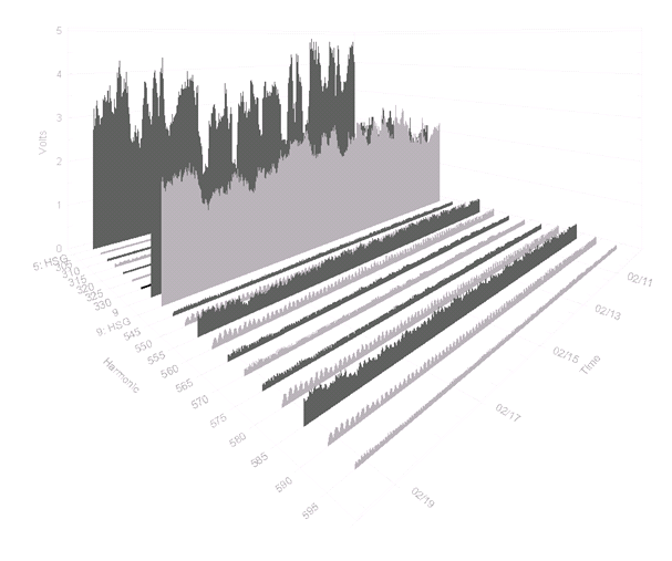 ProVision 3D interharmonic graph showing harmonics, interharmonics, and subgroups