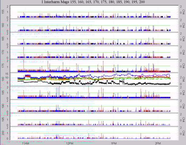Interharmonic stripchart graph showing measurements from four current channels of ten interharmonics