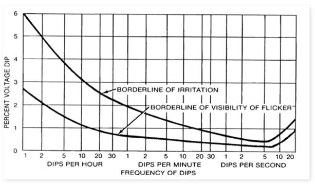 IEEE Standard 141 Threshold of irritation