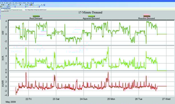 15 minute sliding window demand graph