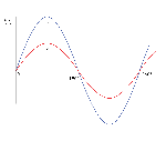 Overview of Harmonic Vector Diagrams