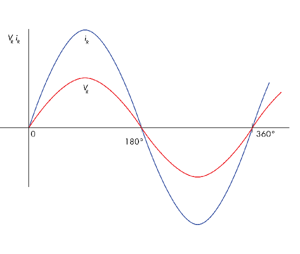 Overview of Harmonic Vector Diagrams