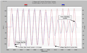 Recommendations for Voltage Sags