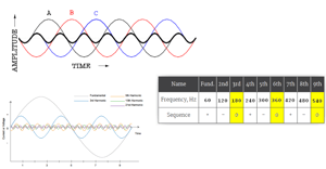 Zero Sequence Harmonics